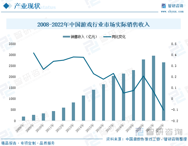 分析：产业存量竞争式发展电竞游戏市场潜力明显AG真人国际2023年中国游戏行业市场现状(图8)