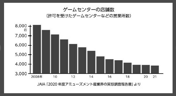 街机业10年锐减2500亿营业额AG电玩